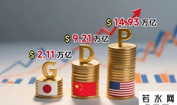 中美日上半年的GDP差距断崖，美国15万亿，日本2.11万亿，中国多少呢