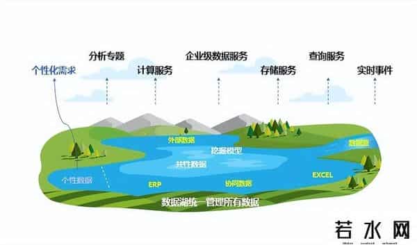 数据仓库,数据仓库、数据集市、数据湖、数据海，别再傻傻分不清了！