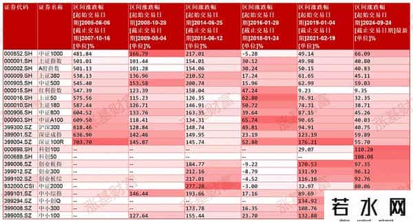 历次牛市中，哪些指数和行业涨得猛？大幅跑赢的基金有哪些？