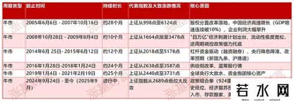 历次牛市中，哪些指数和行业涨得猛？大幅跑赢的基金有哪些？