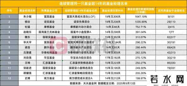 “长期主义”打造业绩奇迹，13位基金经理连管一只产品14年以上，最高收益16倍