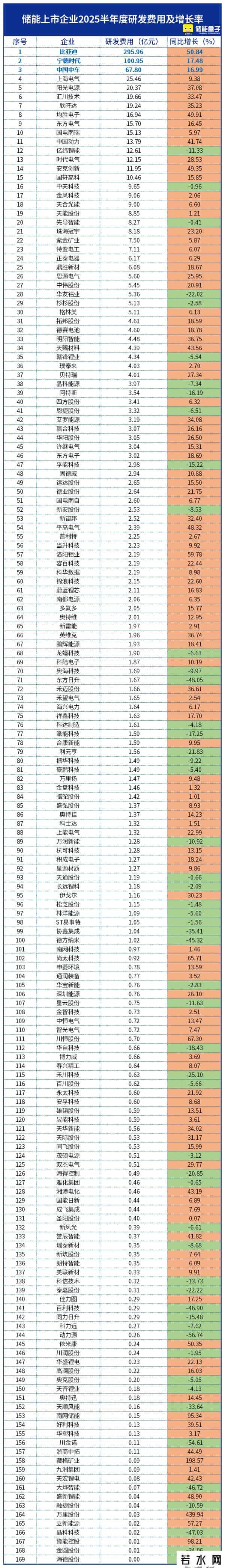 都说储能不赚钱，却悄悄赚了1397亿！（附最新2025 H1业绩榜单）