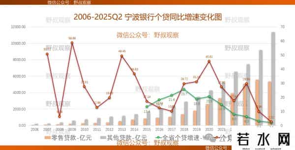 宁波银行：个贷收缩