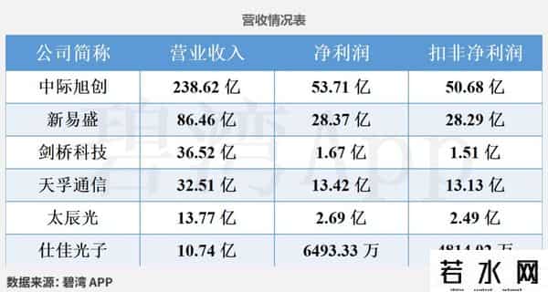 CPO光模块概念-行业景气指数：新易盛、中际旭创、天孚通信、剑桥科技、太辰光、仕佳光子