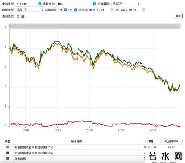 13年的黄金，25年的国债：抄底20年期国债，做新一代“中国大妈”