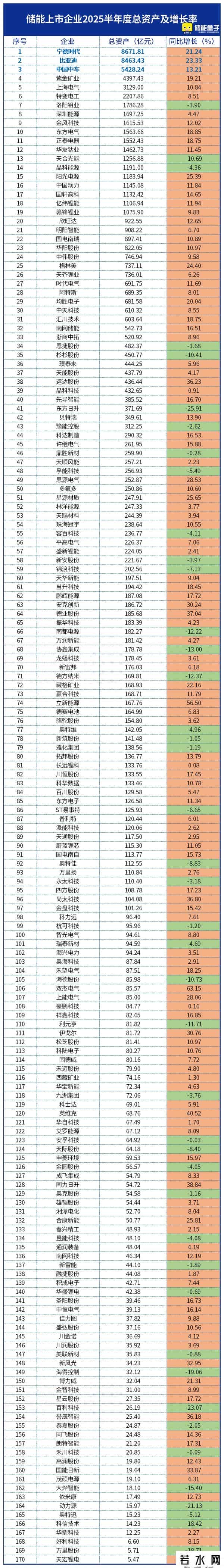 都说储能不赚钱，却悄悄赚了1397亿！（附最新2025 H1业绩榜单）