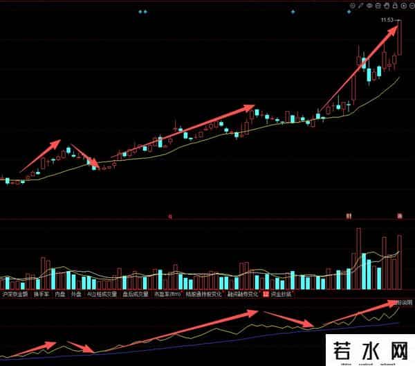 A股做短线：15日均线看趋势，OBV指标定资金，远比KDJ、MACD精准