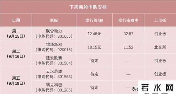下周，共有5只新股申购，电车动力系统龙头在列