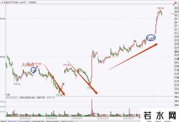 关于交易方向、确定性、起爆点(合集)【期货感悟】