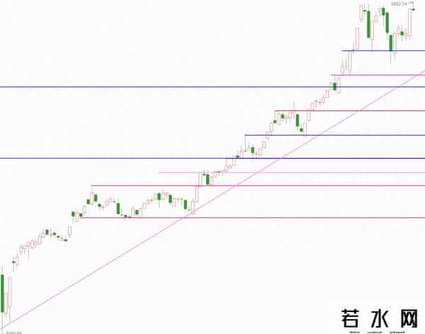 下周以防控风险为主，不追高，有望震荡形成第二个扩展30分钟中枢