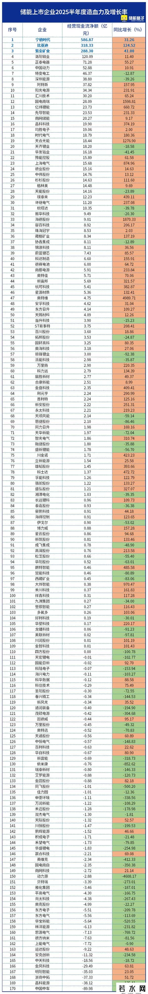 都说储能不赚钱，却悄悄赚了1397亿！（附最新2025 H1业绩榜单）