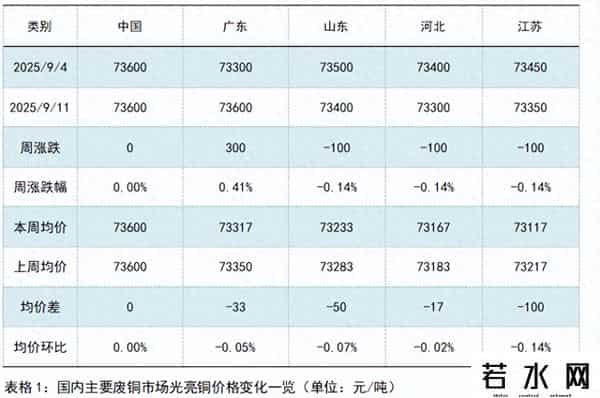 料下周废铜高位偏涨，关注降息落地情况，光亮铜关注7.32-7.4万元