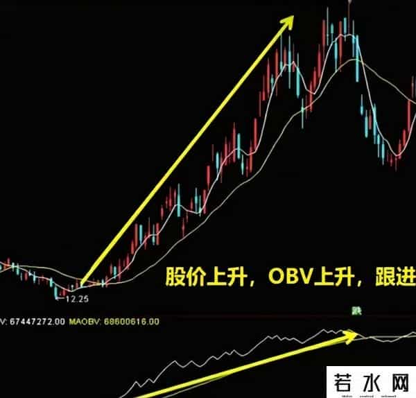 中国股市：会用OBV指标的才是炒股高手，可惜70%的散户并不知道！