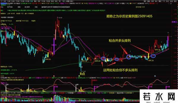 第十六篇：如何才能买在三浪三主升的起涨点？