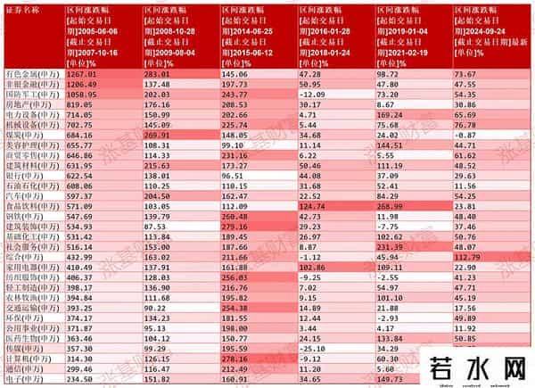 历次牛市中，哪些指数和行业涨得猛？大幅跑赢的基金有哪些？