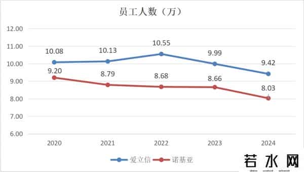 诺西 裁员,帝国的兴衰——世界500强里的通信设备商