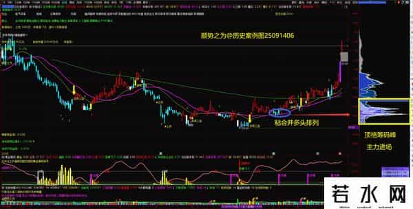 第十六篇：如何才能买在三浪三主升的起涨点？