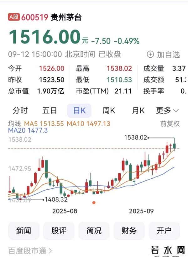 白酒A股本周12家上涨 啤酒股ST西发大涨11.07%