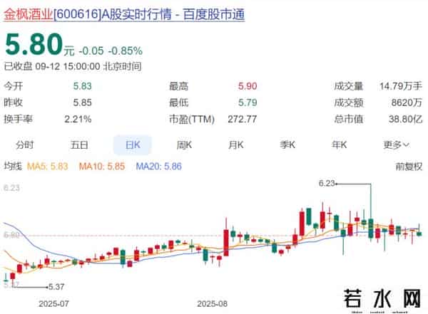 白酒A股本周12家上涨 啤酒股ST西发大涨11.07%