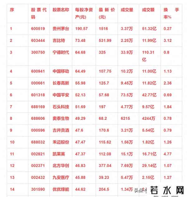 9月14日，最新每股净资产最高的110强名单出炉