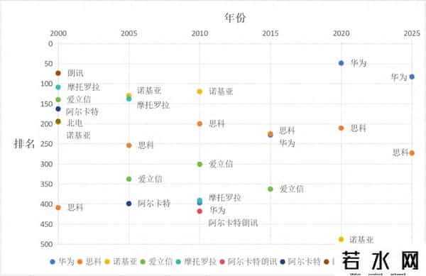 诺西 裁员,帝国的兴衰——世界500强里的通信设备商