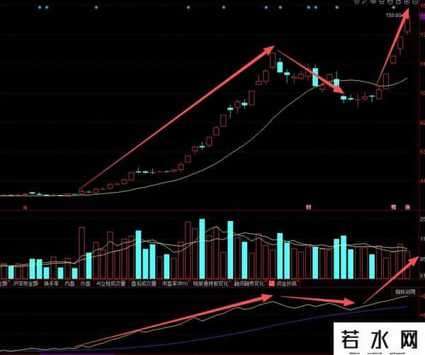 A股做短线：15日均线看趋势，OBV指标定资金，远比KDJ、MACD精准