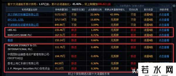 疯了吗-1季度业绩刚出现拐点，2季度就被瑞银、大摩等6家QFII重仓