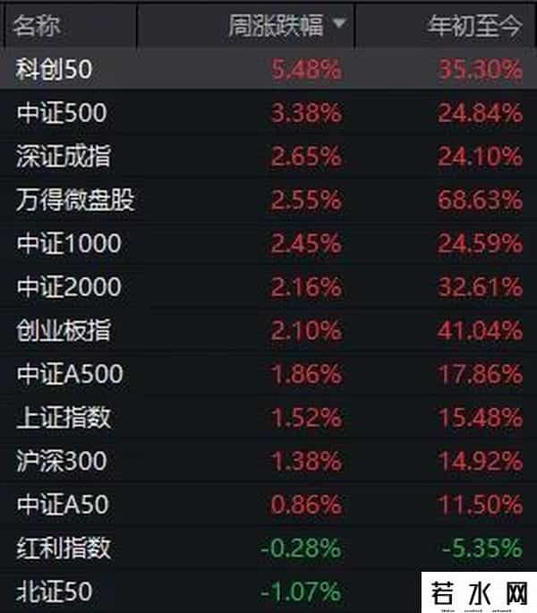 “慢牛”一直都在这根K线里！周末，大消息扎堆