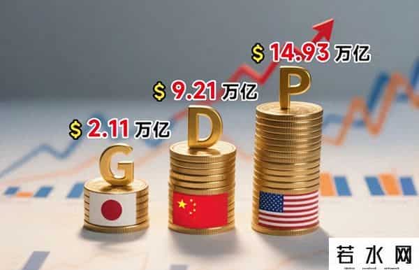 中美日上半年GDP差距断崖，美国15万亿，日本2.11万亿，中国呢