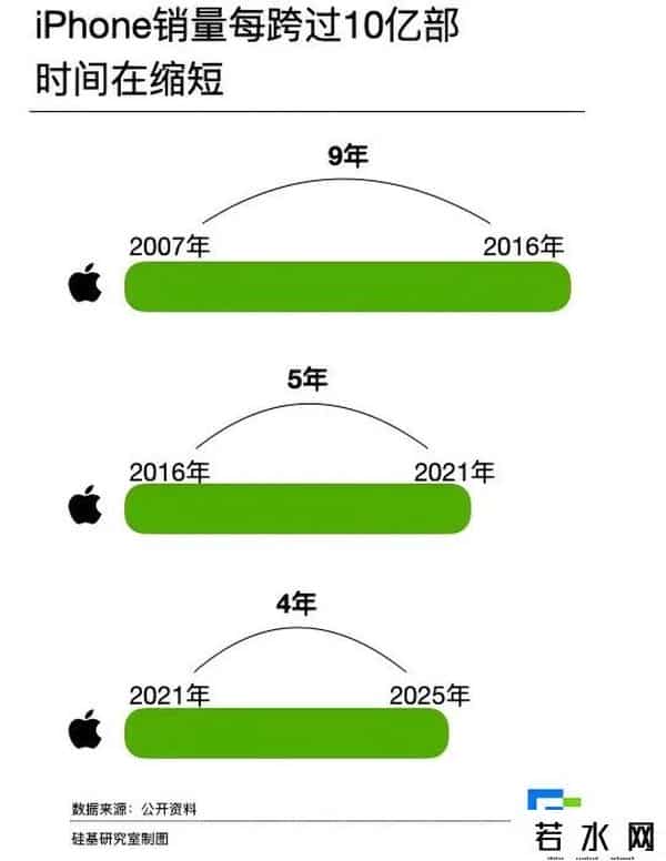 乔布斯与苹果,任期超越乔布斯,库克给苹果留下的「三本账」