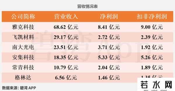 光刻机概念龙头-公司实力对比：雅克科技、南大光电、飞凯材料、常青科技、格林达、安集科技