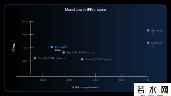 gemma,仅0.27B参数!谷歌开源史上最小Gemma 3,手机能跑,25次对话耗电不到1%