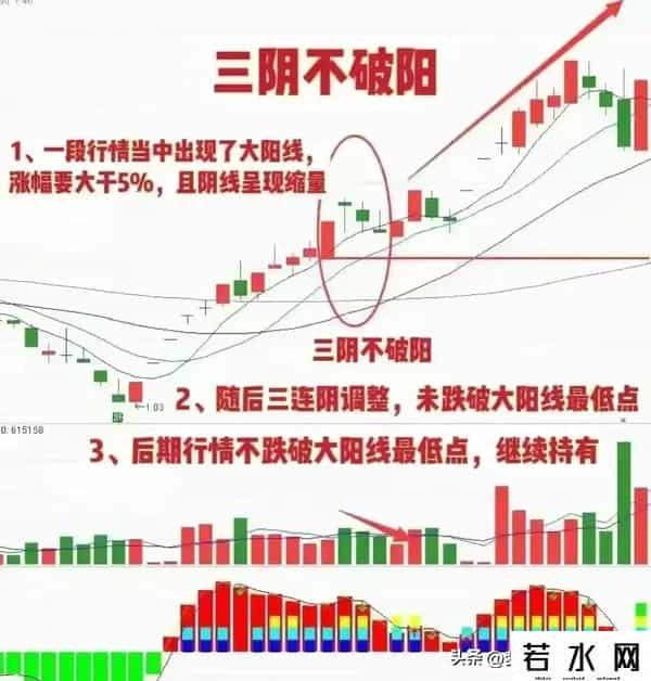 股市交易经典口诀1.三阴不破阳，买入大涨2.一阳吞三阴，主力做多