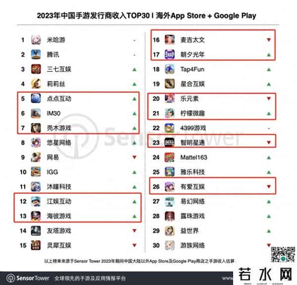 涂鸦移动,点点互动、元趣、FunPlus、壳木、江娱......游戏圈出海大盘点