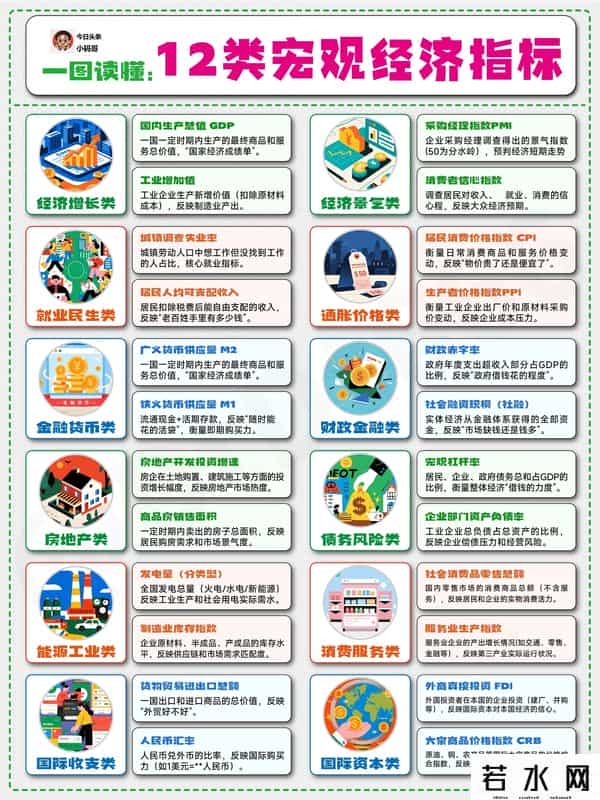 一图看懂：科普12类宏观经济指标，普通人了解可感知大趋势