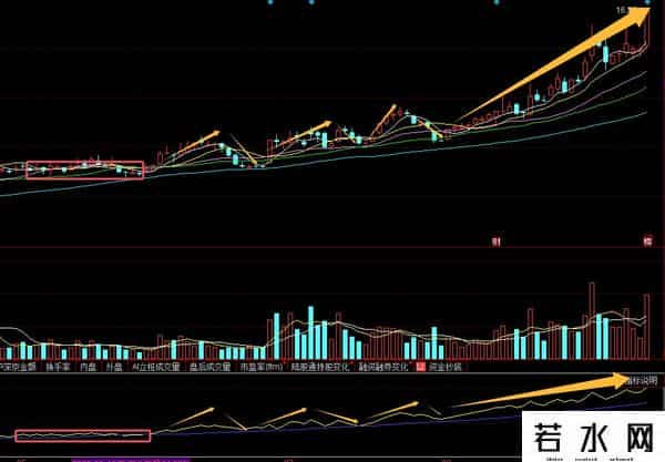 A股能精准跟庄不是MACD和KDJ，而是OBV，堪称指标之王
