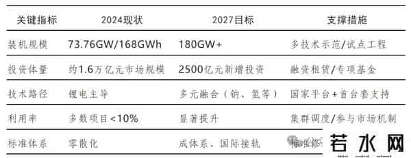 《新型储能规模化建设专项行动方案》出台，万亿级赛道全面起跑