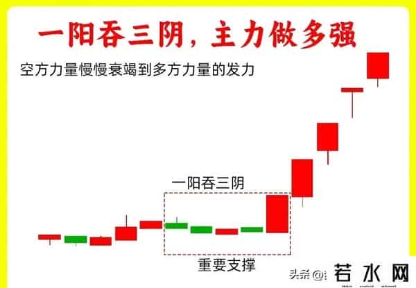 股市交易经典口诀1.三阴不破阳，买入大涨2.一阳吞三阴，主力做多