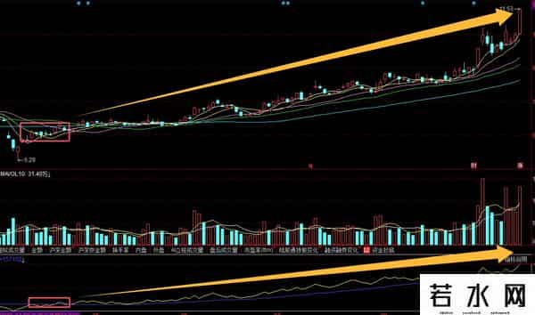 A股能精准跟庄不是MACD和KDJ，而是OBV，堪称指标之王