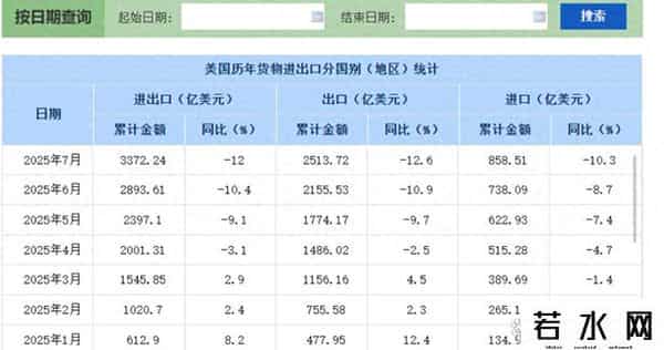 国出口疲软：农产品逆差 + 4 月进口暴跌 16%，中国靠 61.5% 机器人增长稳赢