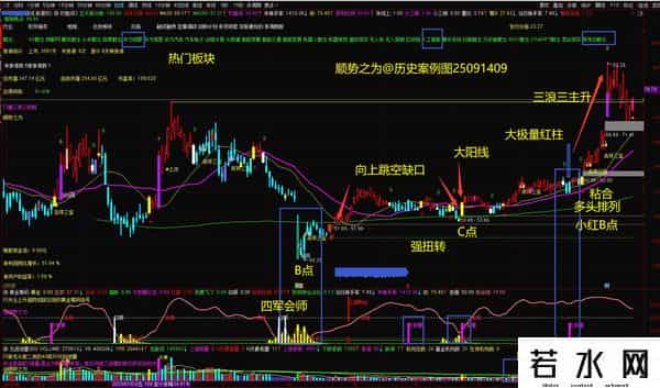 第十六篇：如何才能买在三浪三主升的起涨点？
