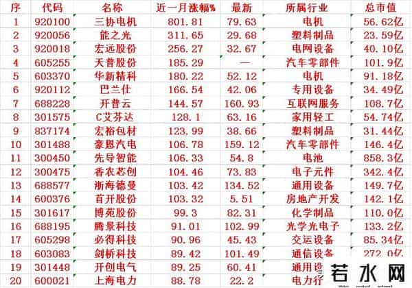 近一个月，整个市场“涨幅最强”的名单一览!