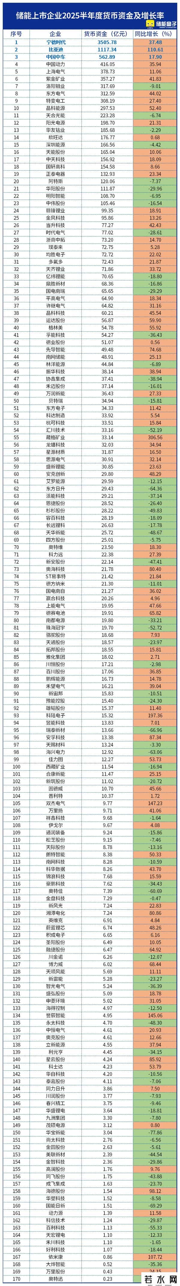 都说储能不赚钱，却悄悄赚了1397亿！（附最新2025 H1业绩榜单）