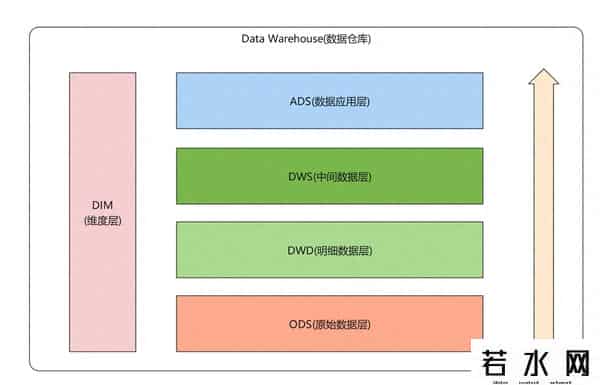 数据仓库,数据仓库、数据集市、数据湖、数据海，别再傻傻分不清了！