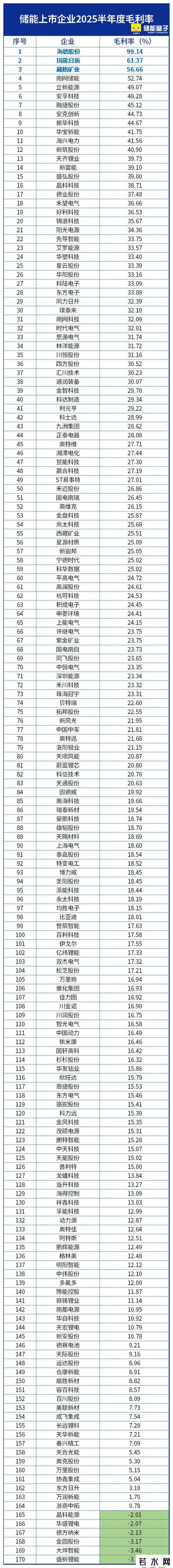 都说储能不赚钱，却悄悄赚了1397亿！（附最新2025 H1业绩榜单）