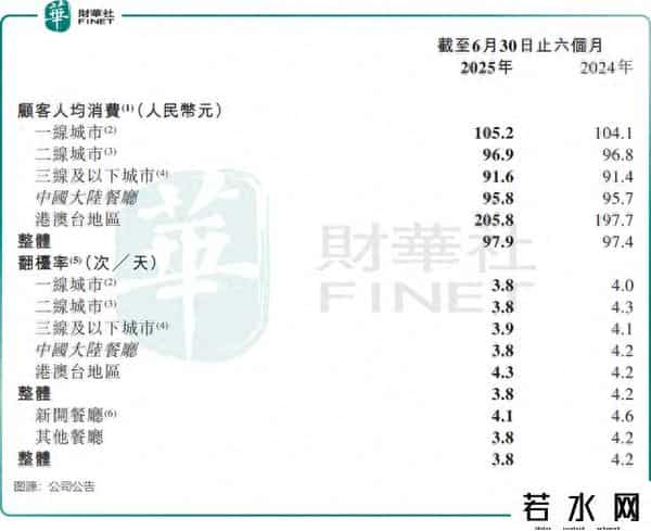 河底捞,失速的海底捞，下一步如何走？