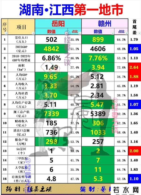 湘赣区域地市排名变动：长沙力压南昌稳居首位，岳阳难敌赣州逆袭
