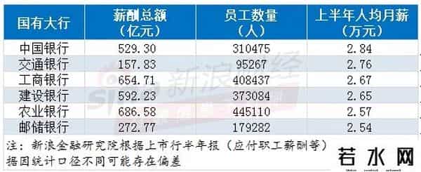 银行上半年“人均月薪”有多少？招商、兴业超4.5万元