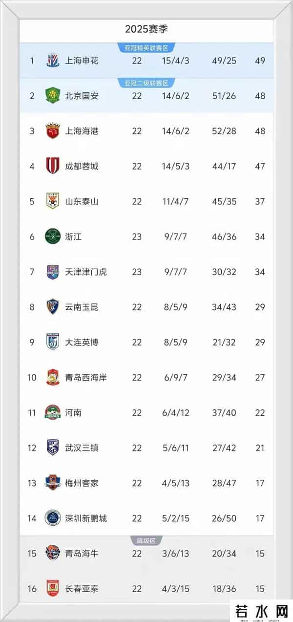 分析预测,中超争冠4队，保级6队大乱套，本周第23轮分析预测