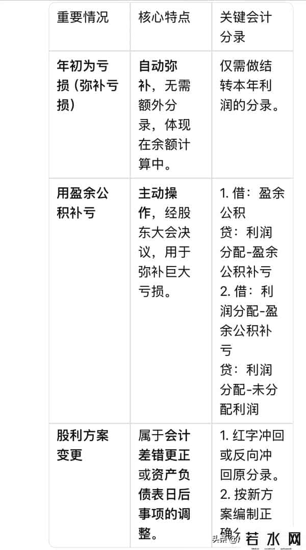 未分配利润—账务处理(1)